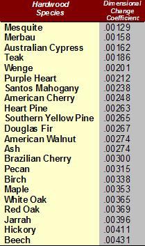 Firewood Moisture Content Chart